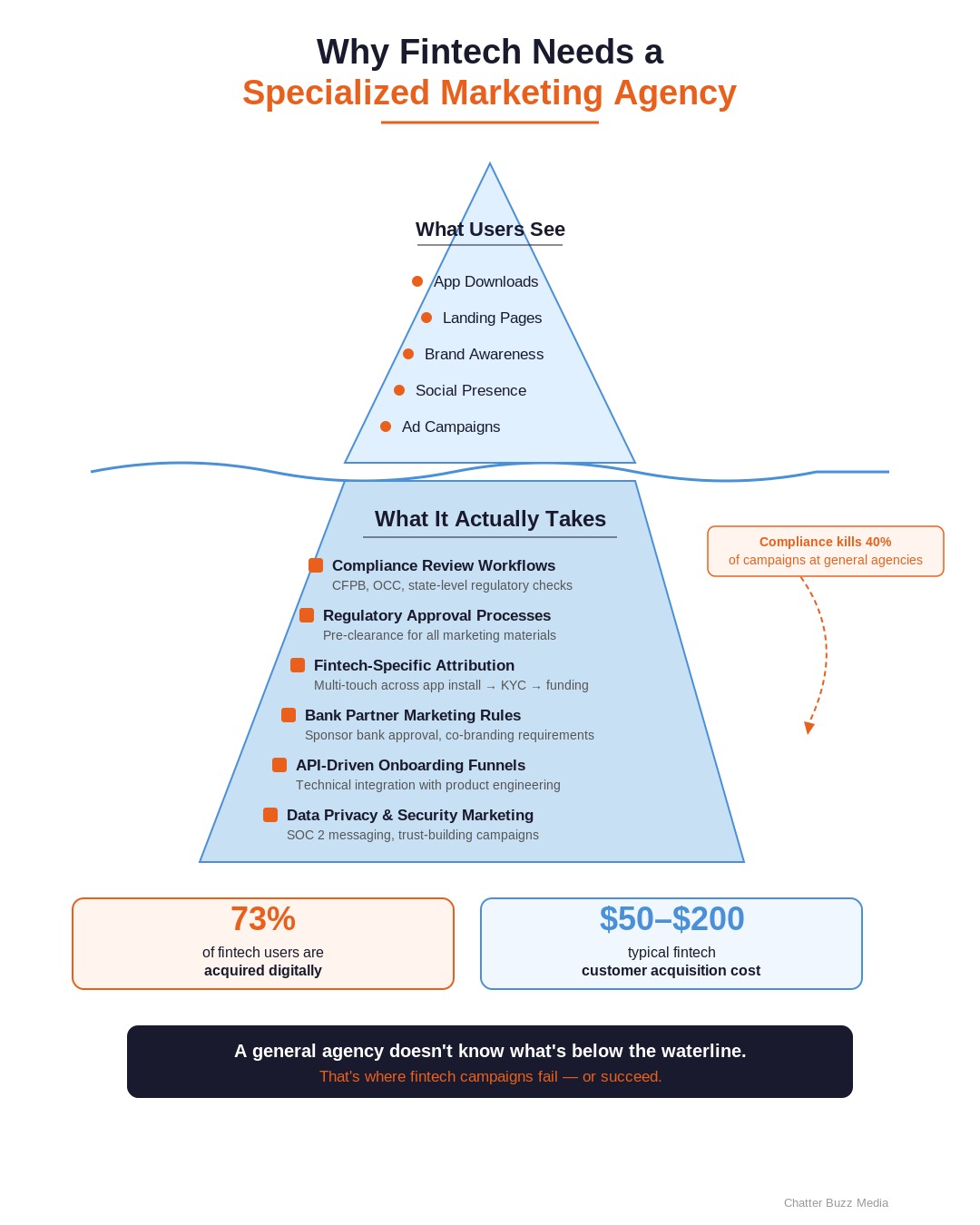 Comparison diagram showing generalist agency versus fintech-specialized agency across compliance, trust building, and sales cycle dimensions