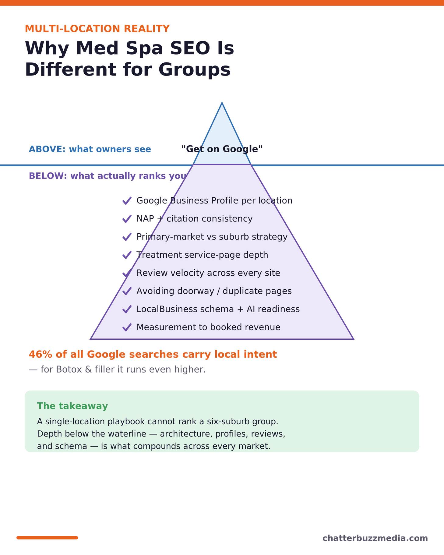 Iceberg infographic showing why med spa SEO is harder for multi-location aesthetics groups