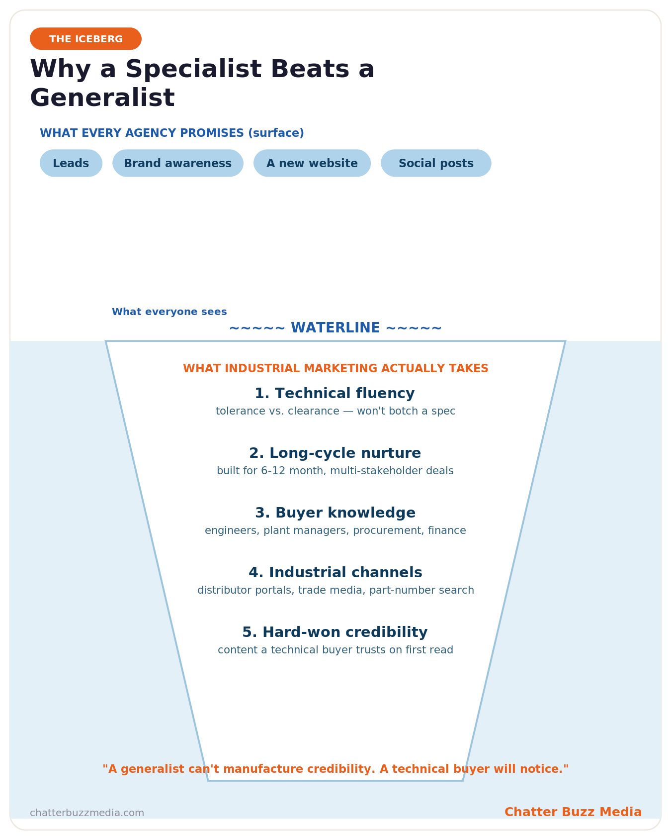 Why industrial companies need a specialized marketing agency: iceberg diagram of surface promises versus the technical fluency and industrial channel expertise below