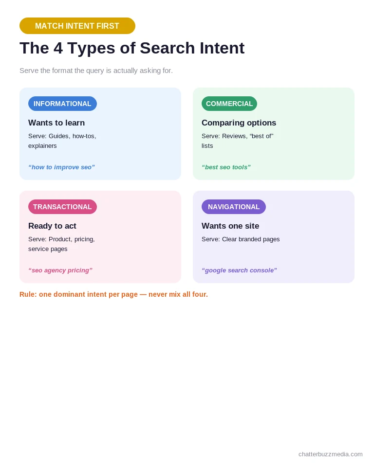 Four types of search intent for SEO: informational, commercial, transactional, navigational