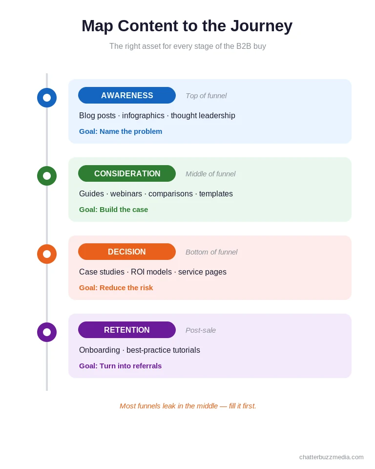 B2B content marketing buyer journey map matching content to awareness, consideration, decision, and retention