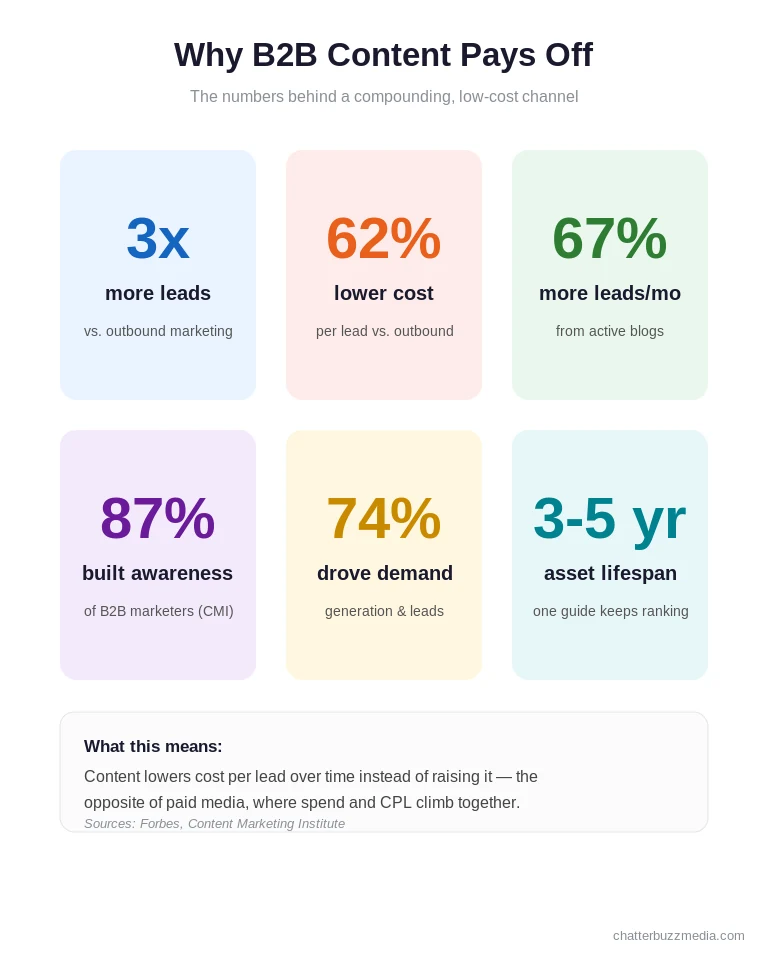 B2B content marketing statistics infographic: 3x more leads, 62% lower cost per lead, 67% more blog leads