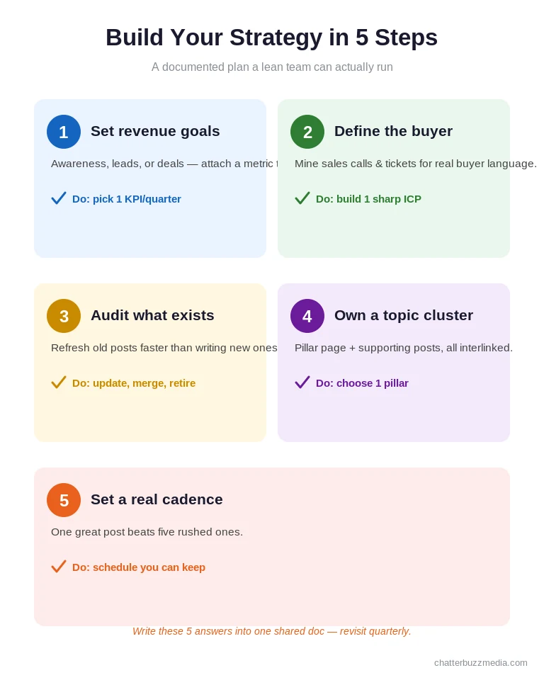 Five-step B2B content marketing strategy framework: goals, buyer, audit, topic cluster, and publishing cadence