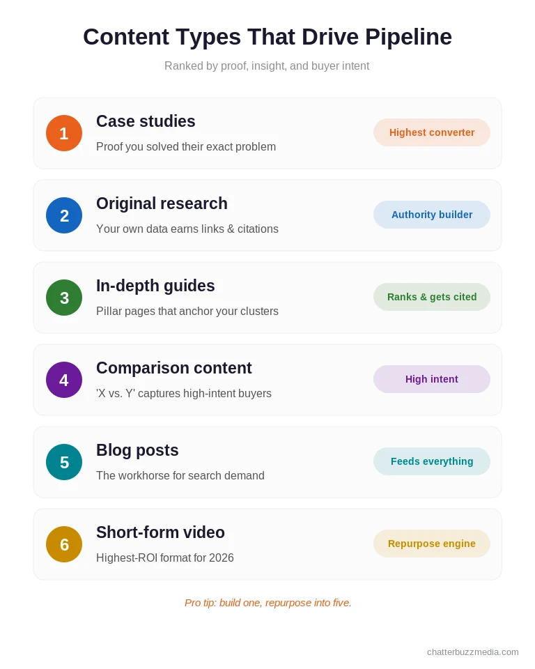 B2B content types that drive pipeline: case studies, original research, guides, comparisons, blogs, and video