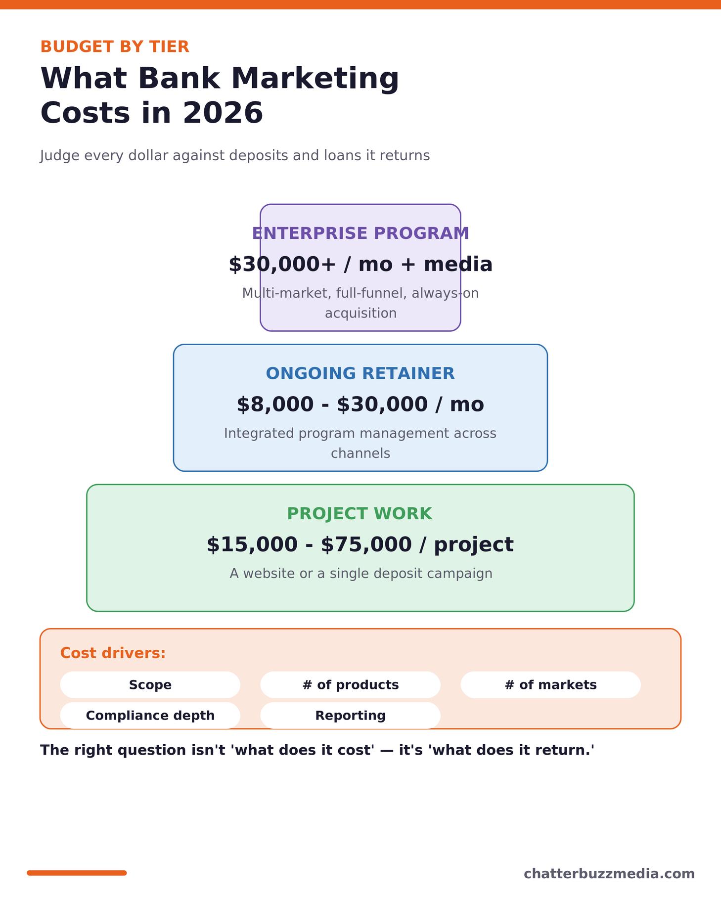 What bank marketing costs in 2026 by engagement tier for community banks