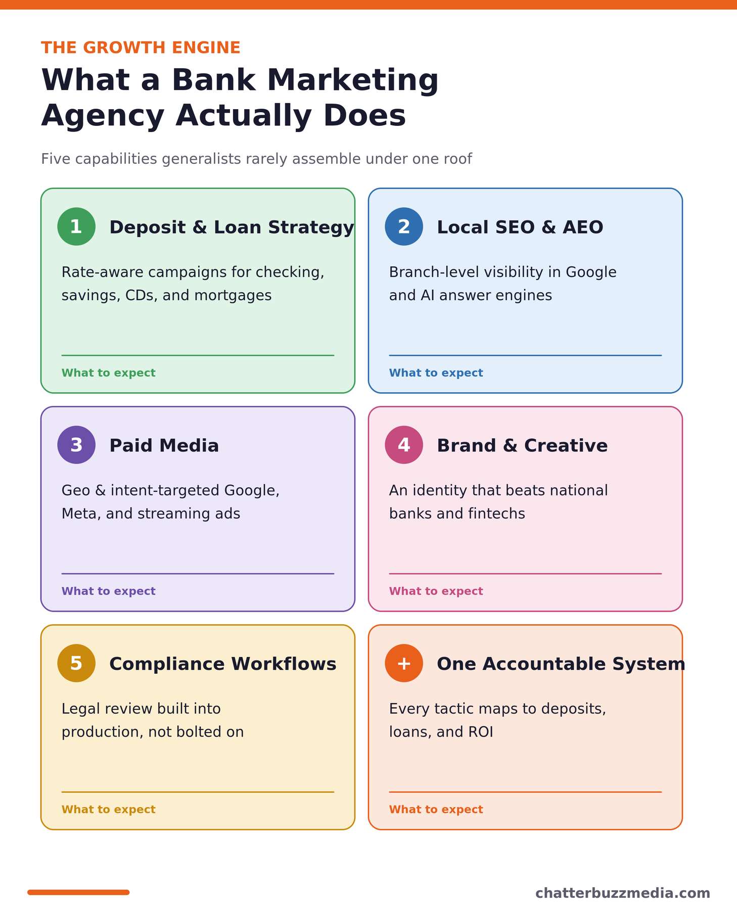 What a bank marketing agency does: five core capabilities for community bank growth
