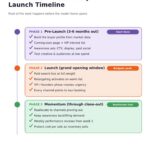 Phased home builder community launch timeline: pre-launch, launch and momentum phases