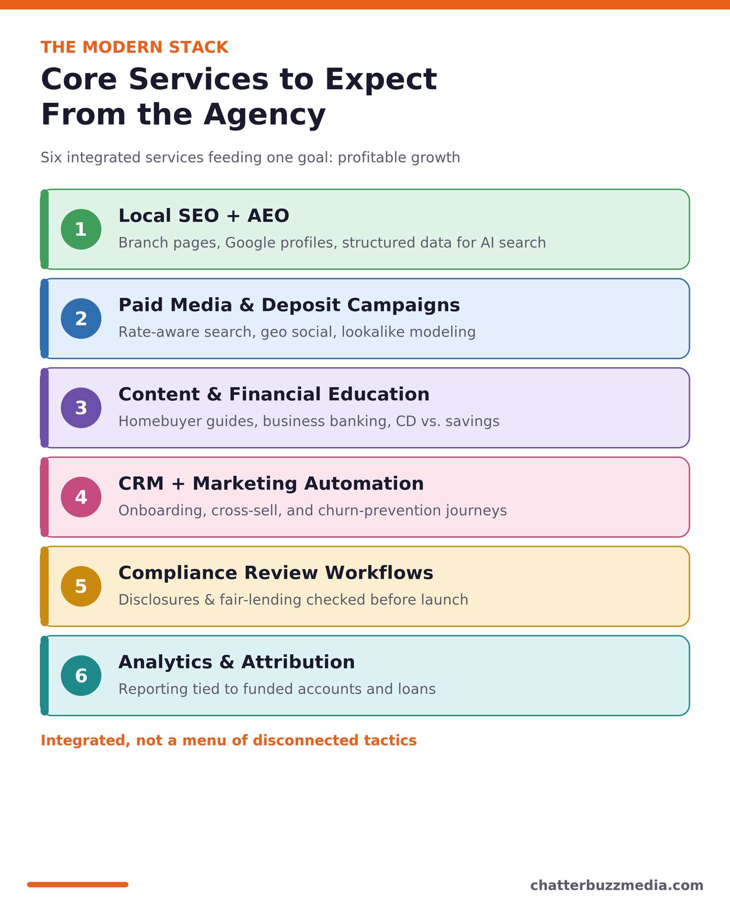 Core services to expect from a bank marketing agency, layered service stack