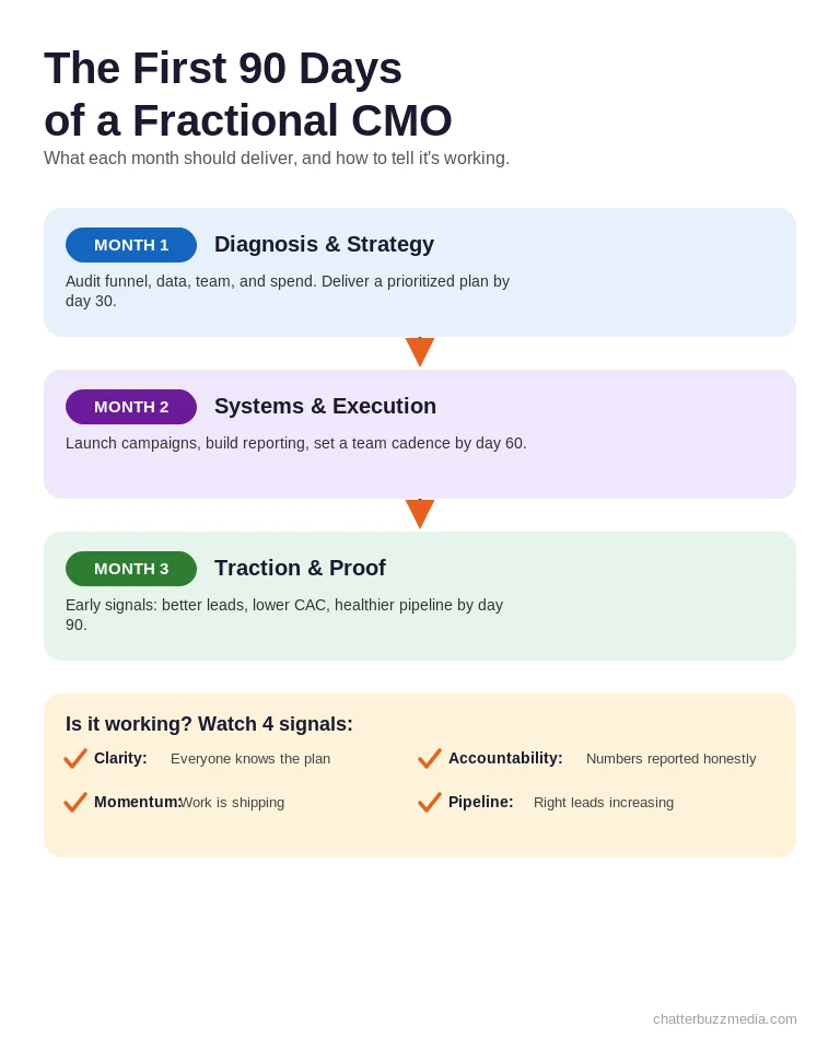 Fractional CMO first 90 days flowchart from diagnosis in month one to systems in month two to pipeline results in month three