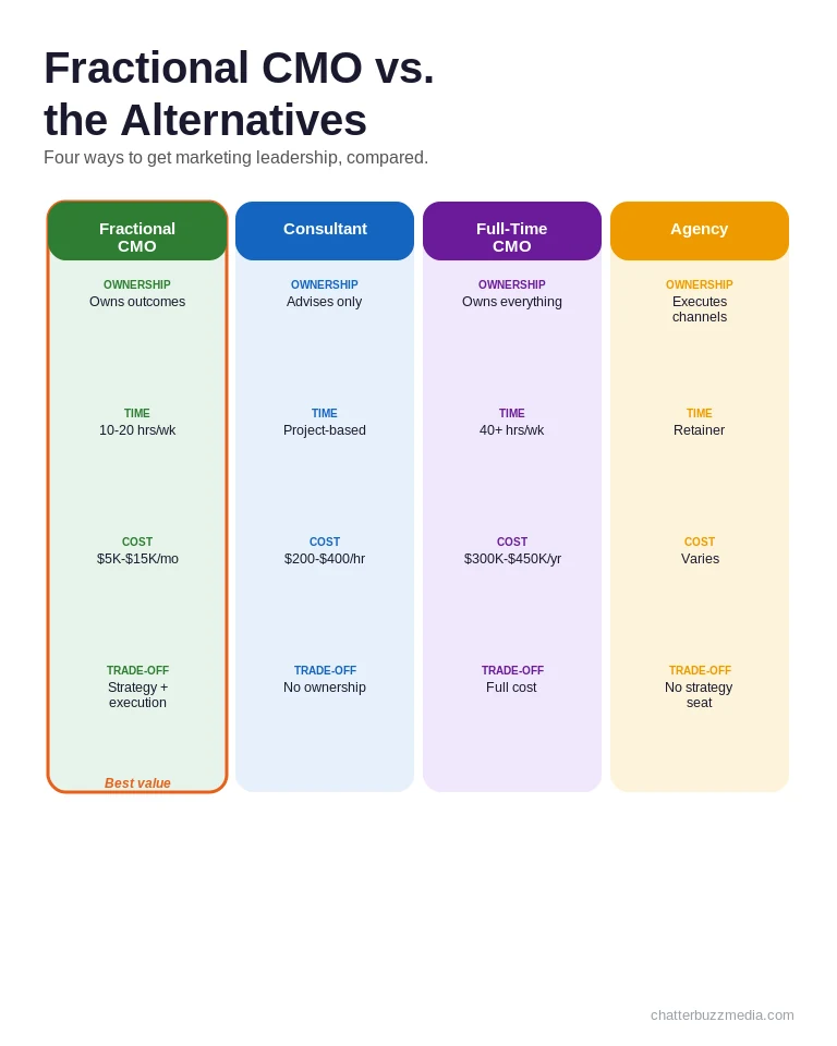 Comparison of fractional CMO versus marketing consultant, full-time CMO, and marketing agency across ownership, cost, and time commitment