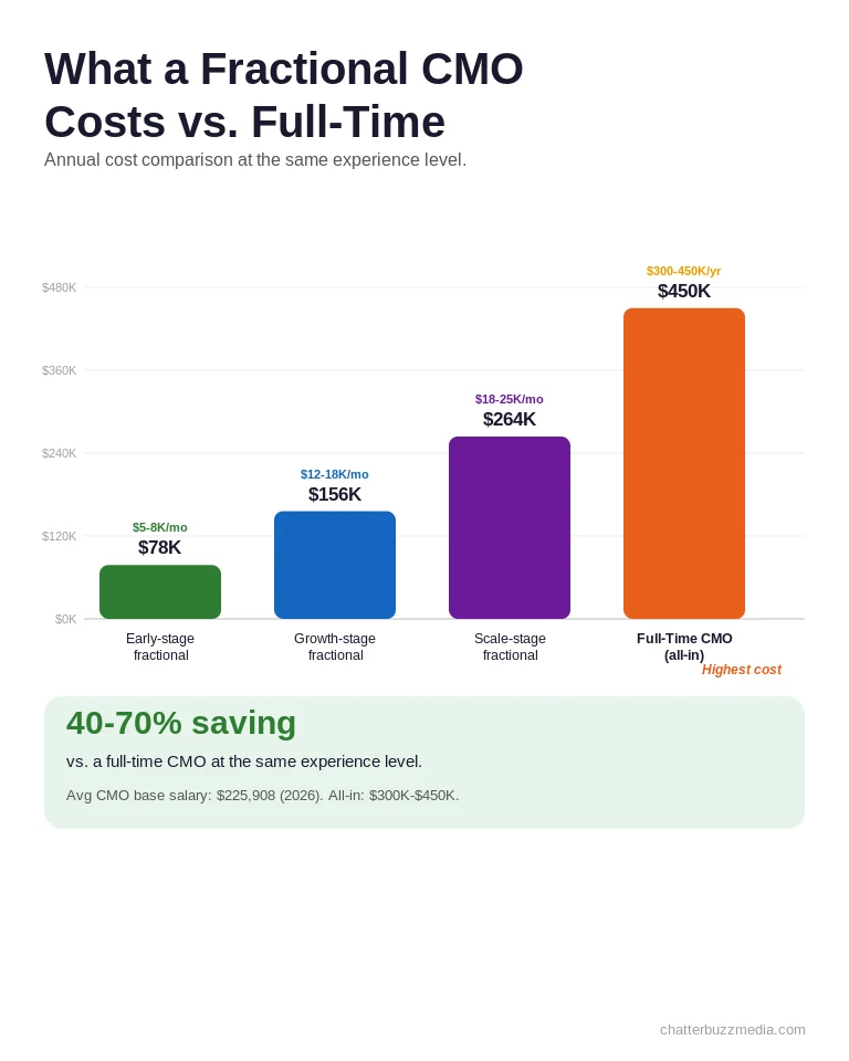 Fractional CMO cost comparison chart showing monthly retainer versus full-time CMO all-in compensation and percentage savings