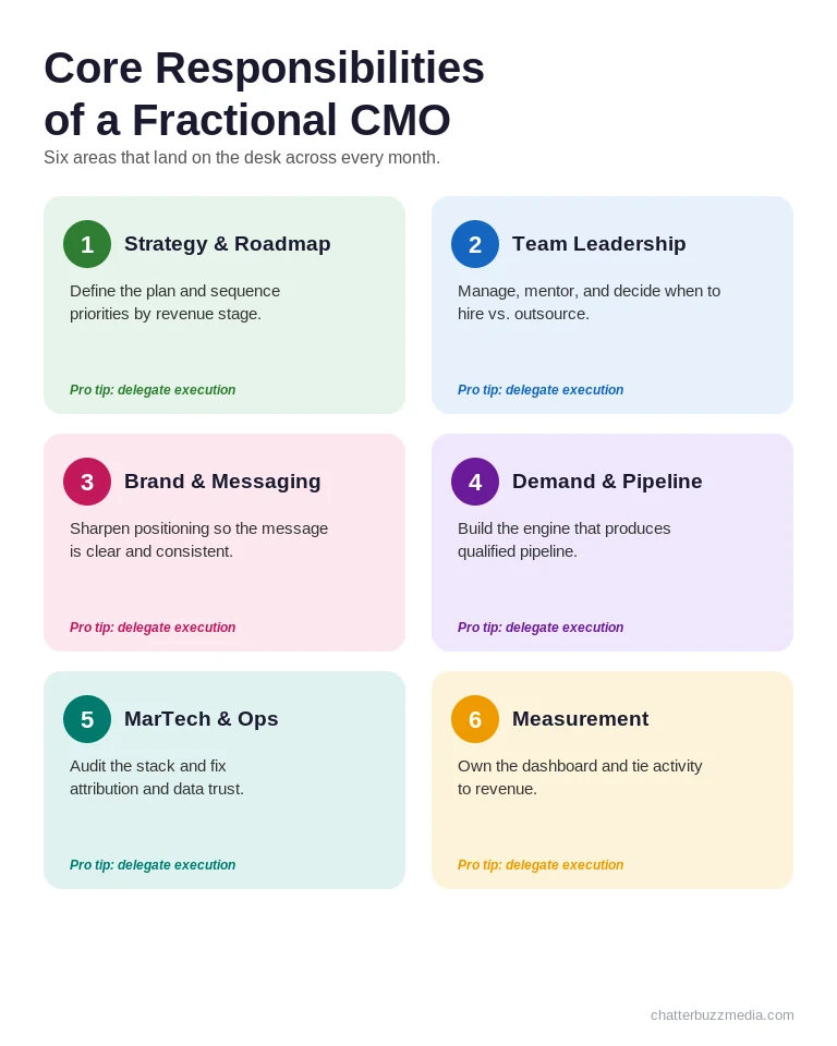 Six core fractional CMO responsibilities grid: strategy, team leadership, brand and messaging, demand generation, martech and operations, and reporting