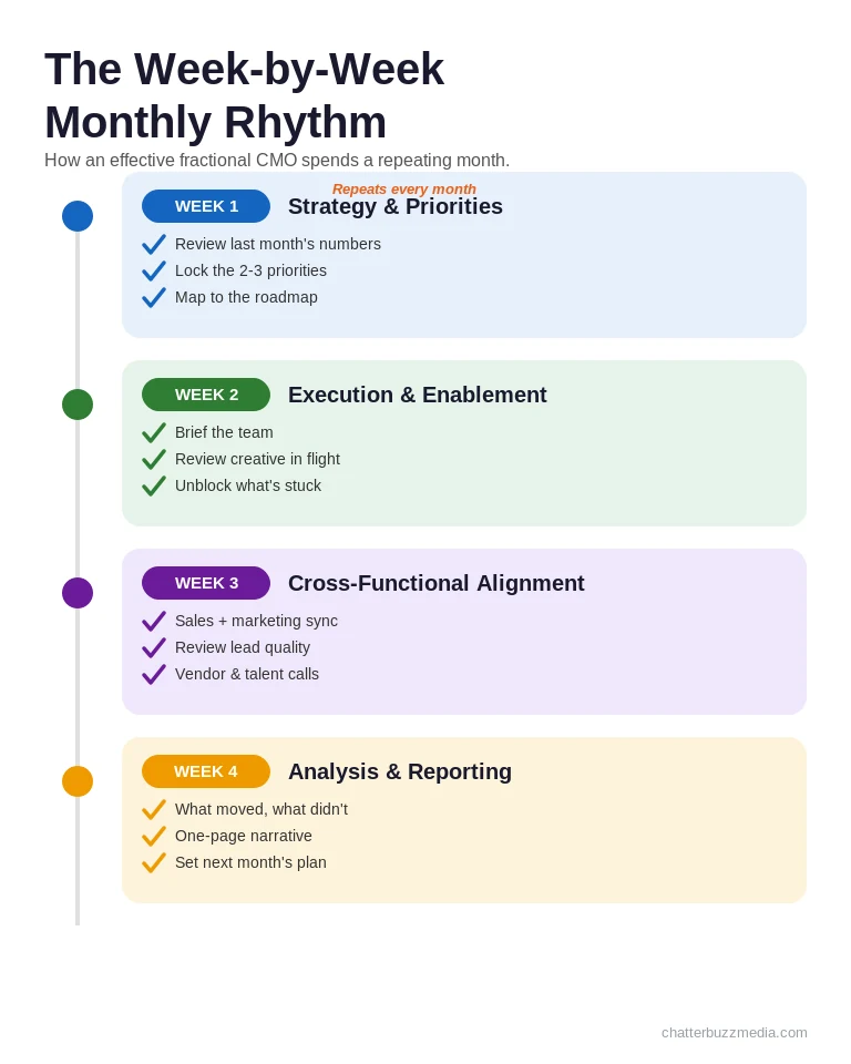 Week-by-week fractional CMO monthly rhythm timeline covering strategy, execution, enablement, and reporting across four weeks