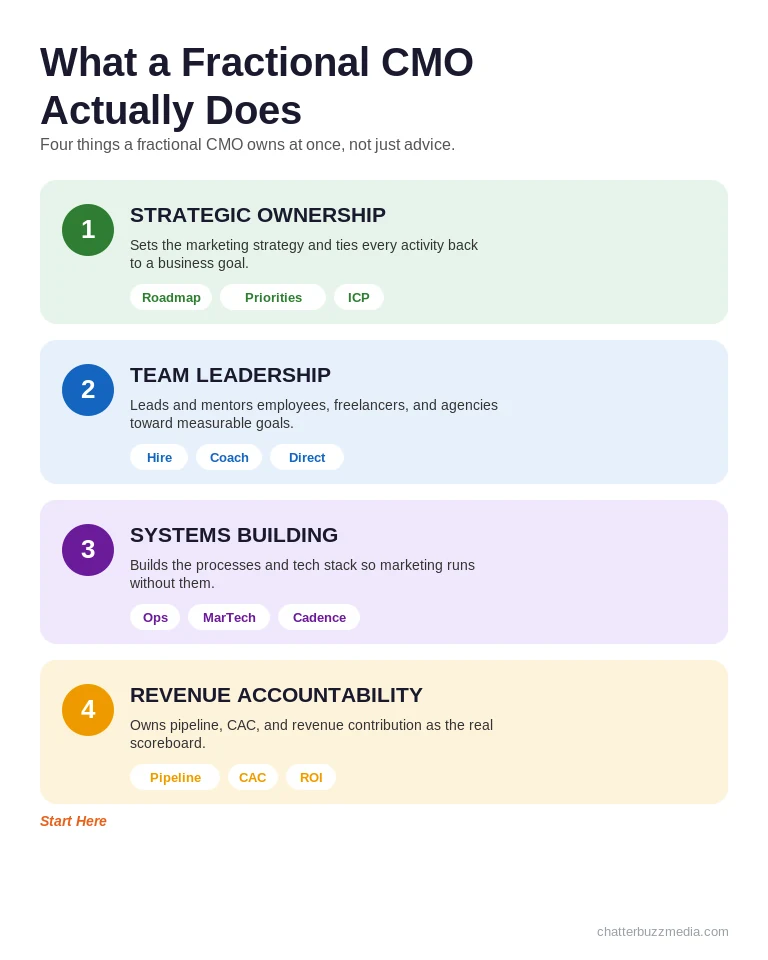 What a fractional CMO does, showing four layers of the role: strategic ownership, team leadership, systems building, and revenue accountability