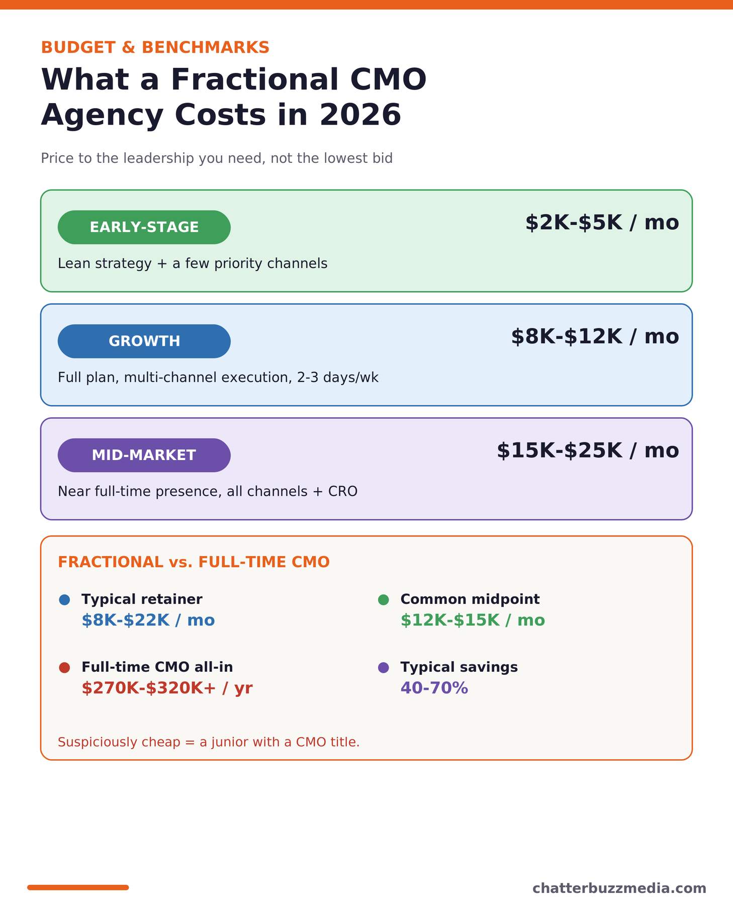 What a fractional CMO agency costs in 2026 by tier with fractional versus full-time CMO benchmarks