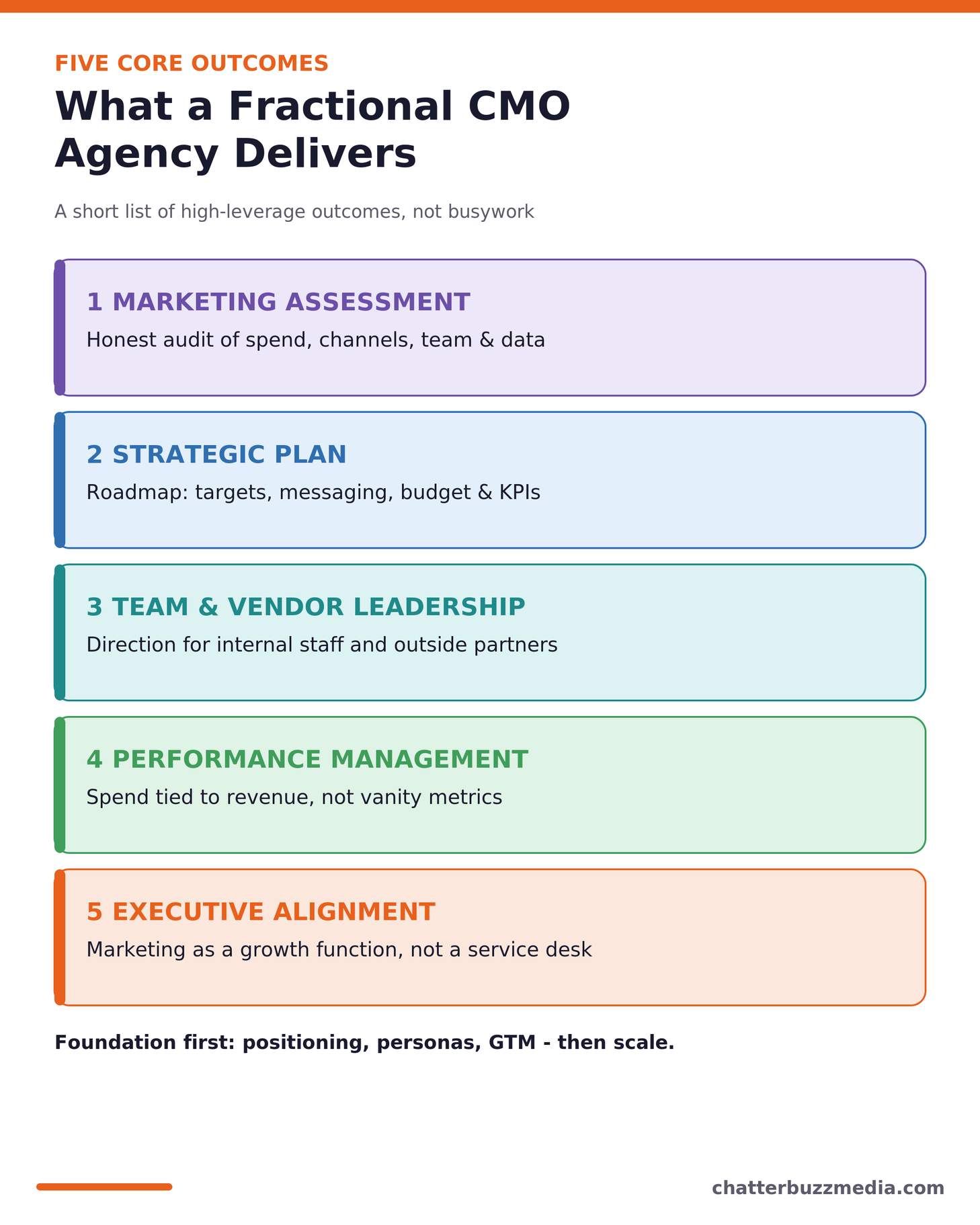 What a fractional CMO agency delivers: five core marketing outcomes and deliverables