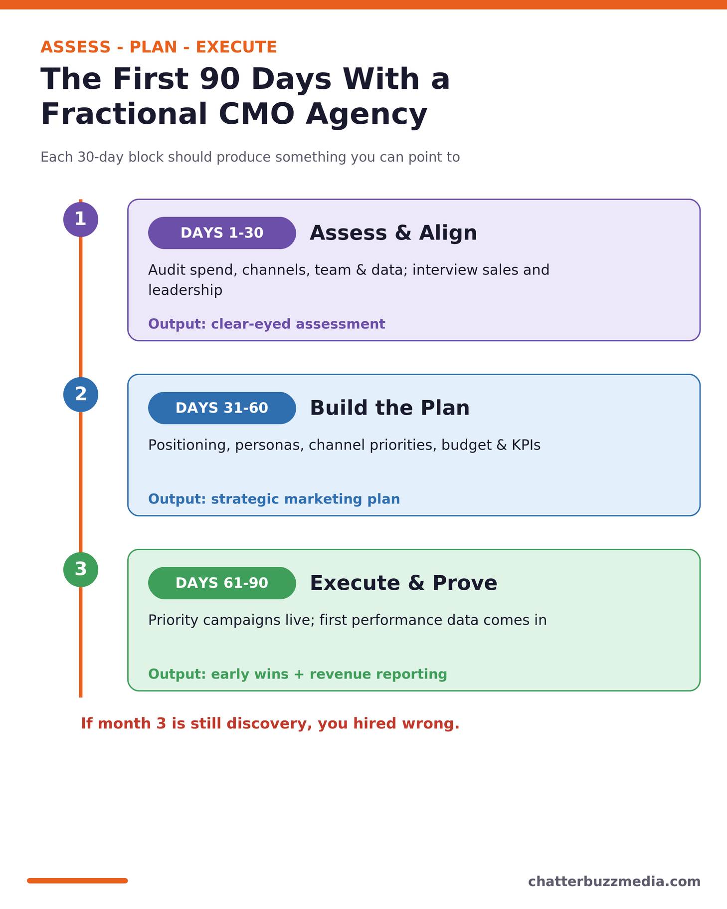 The first 90 days with a fractional CMO agency: assess, plan, execute timeline
