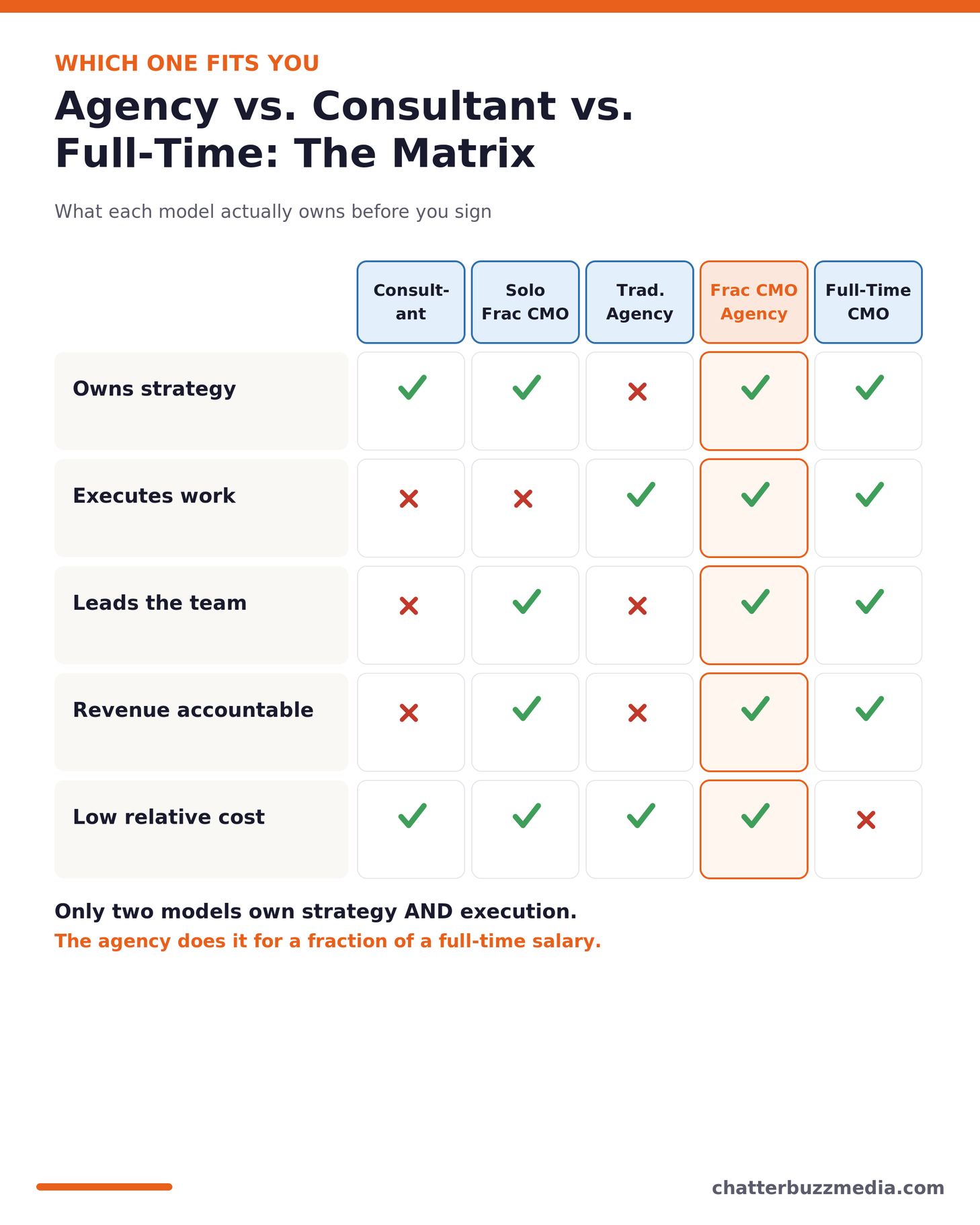 Fractional CMO agency vs consultant vs traditional agency vs full-time CMO comparison matrix