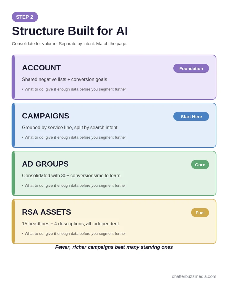 Google Ads account structure layers: account, intent-based campaigns, consolidated ad groups, and RSA assets
