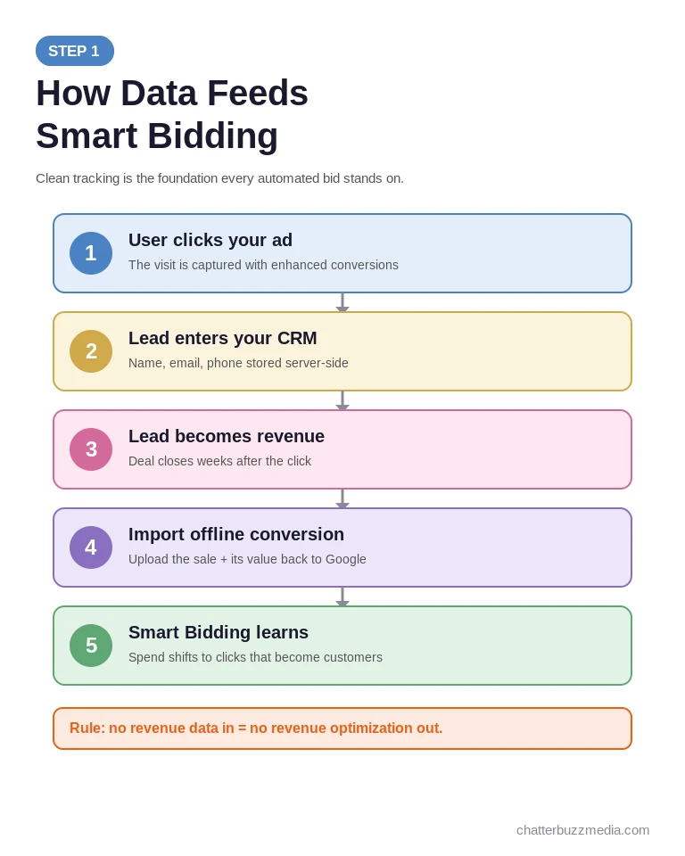 Google Ads conversion tracking flow from ad click to CRM to offline import feeding smart bidding