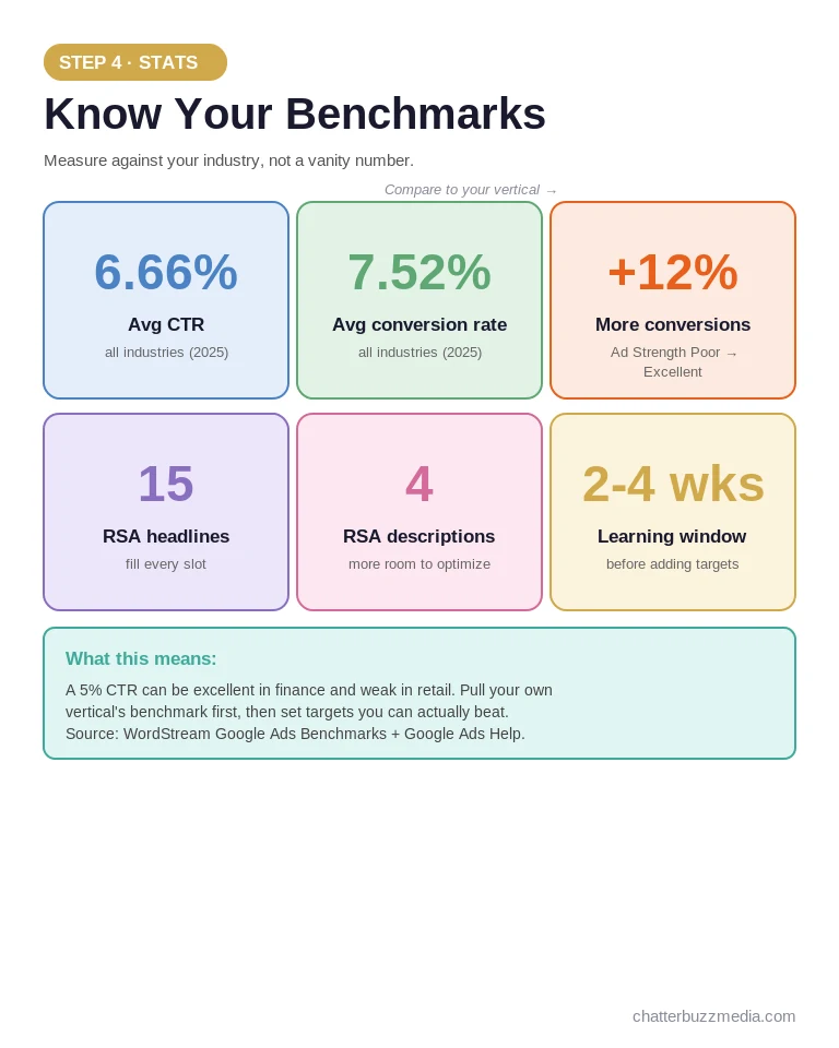 Google Ads CTR and conversion rate benchmarks 2025: average CTR 6.66 percent and conversion rate 7.52 percent