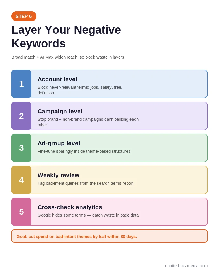 Google Ads layered negative keyword strategy: account, campaign, and ad group level negatives