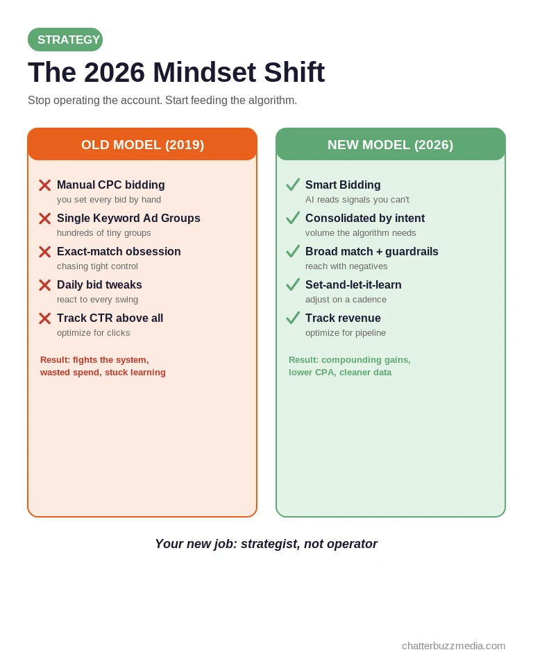Google Ads best practices 2026: old manual model versus AI-native model comparison