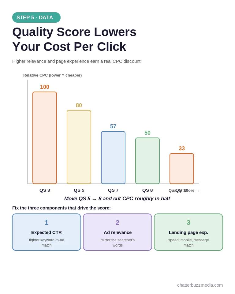 Google Ads Quality Score components and how a higher score lowers cost per click