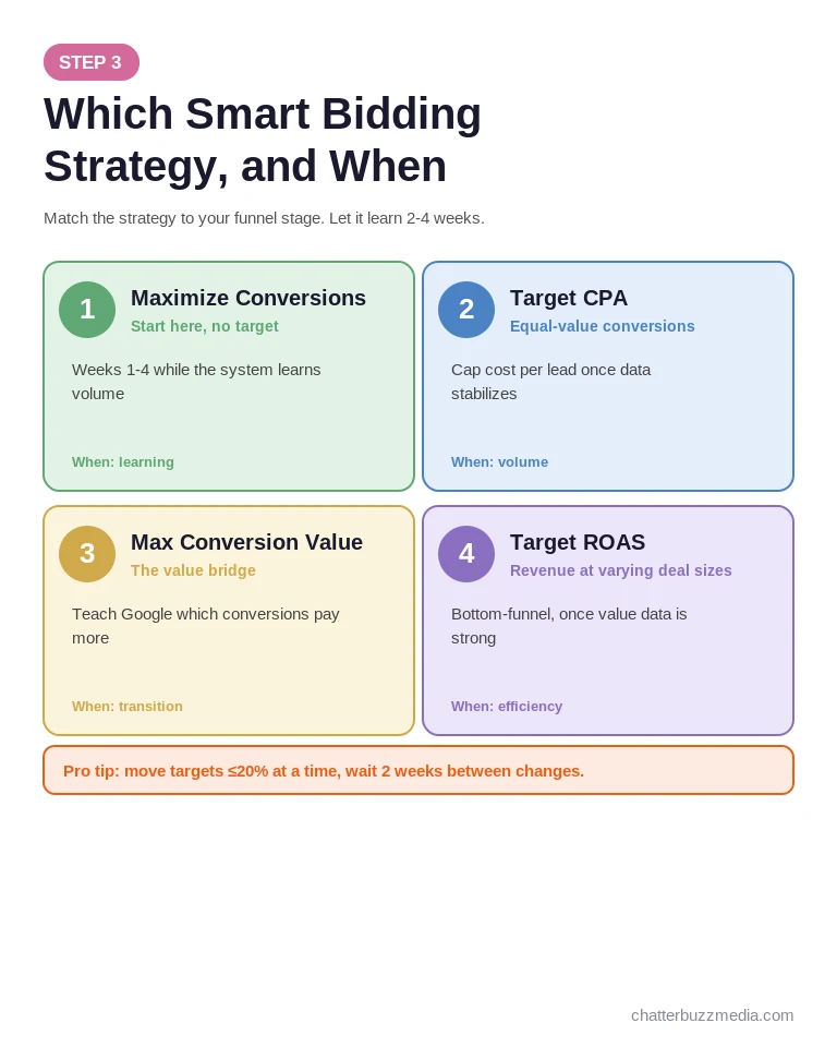 Google Ads smart bidding strategies grid: maximize conversions, target CPA, target ROAS and when to use each