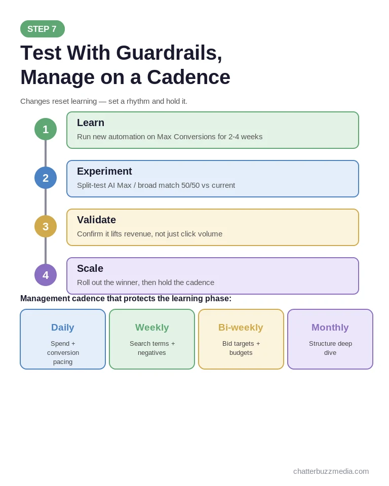 Google Ads testing rollout timeline and management cadence: learn, experiment, validate, scale