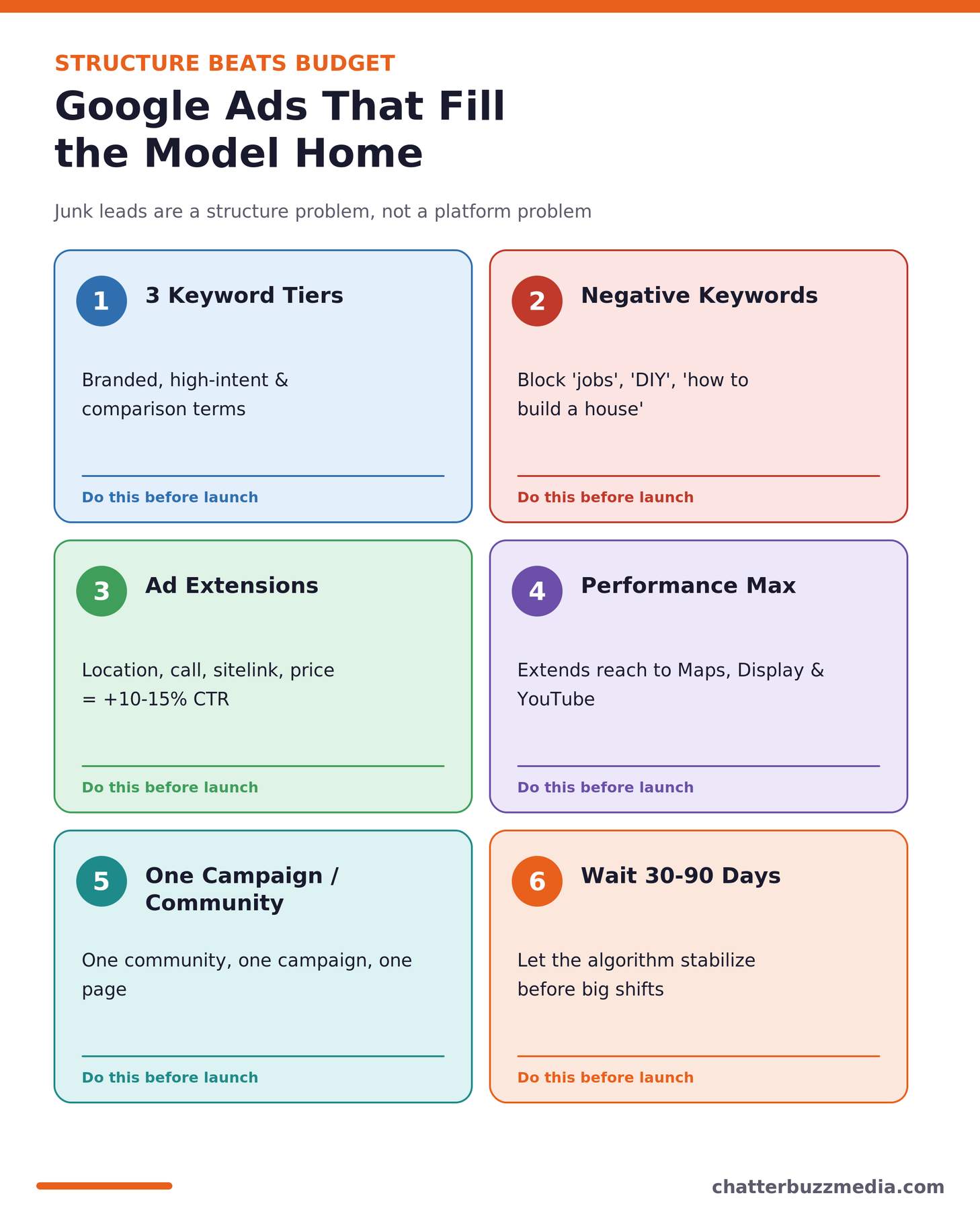 Google Ads for home builders campaign structure: keyword tiers, negative keywords, extensions and Performance Max
