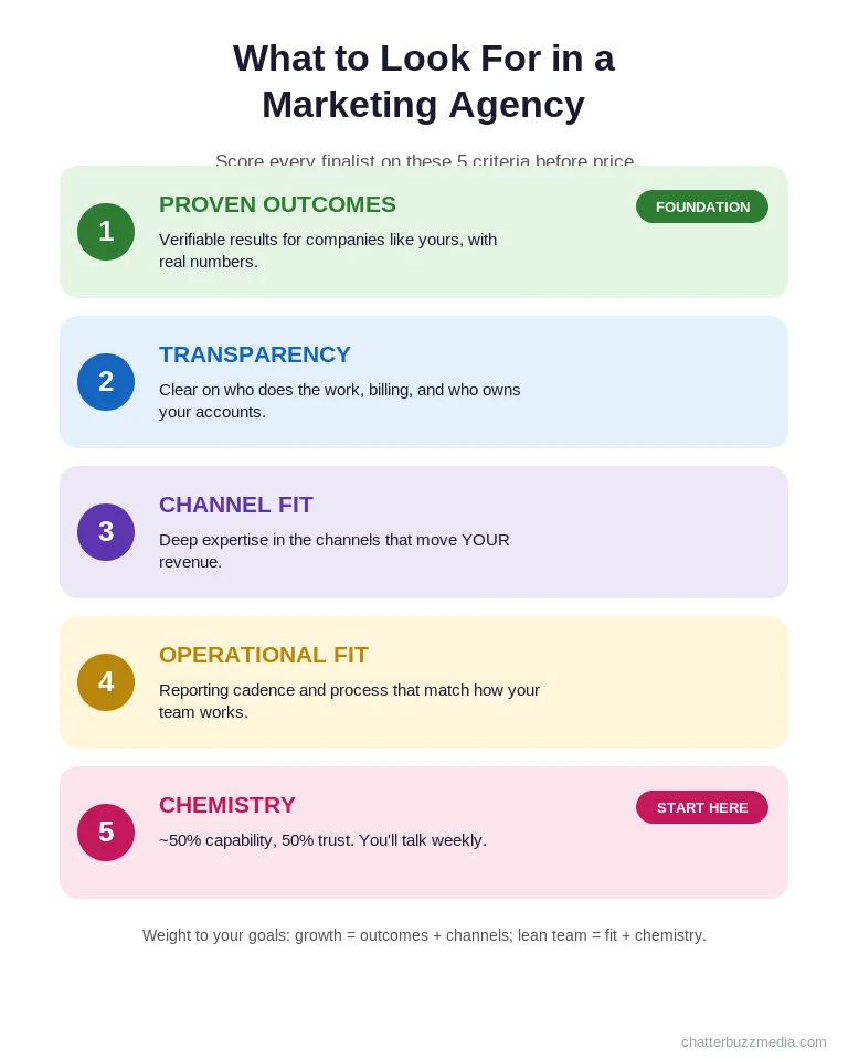 Five criteria for how to choose a marketing agency: proven outcomes, transparency, channel fit, operational fit, and chemistry