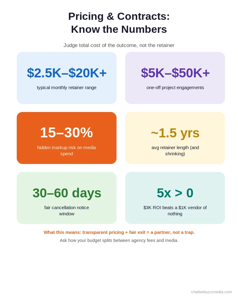 Marketing agency pricing and contract statistics: retainers, hidden fees, and cancellation terms