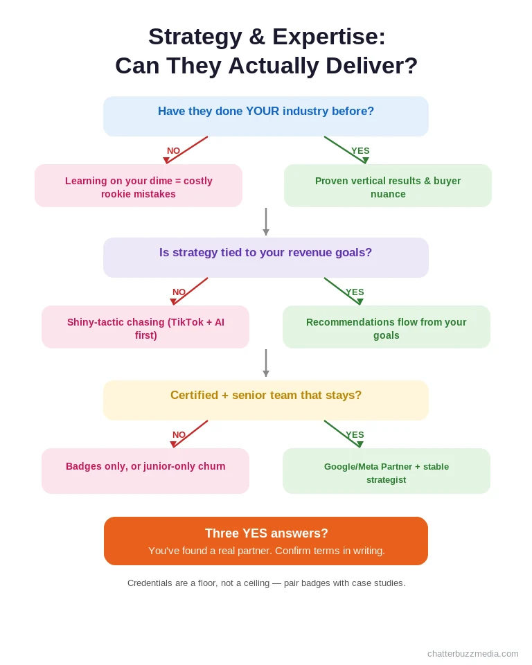 Decision tree for evaluating a marketing agency's strategy and expertise