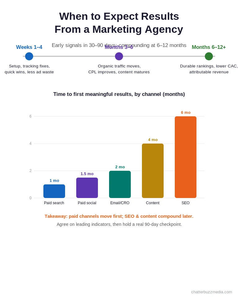 Timeline of when to expect results from a marketing agency by channel
