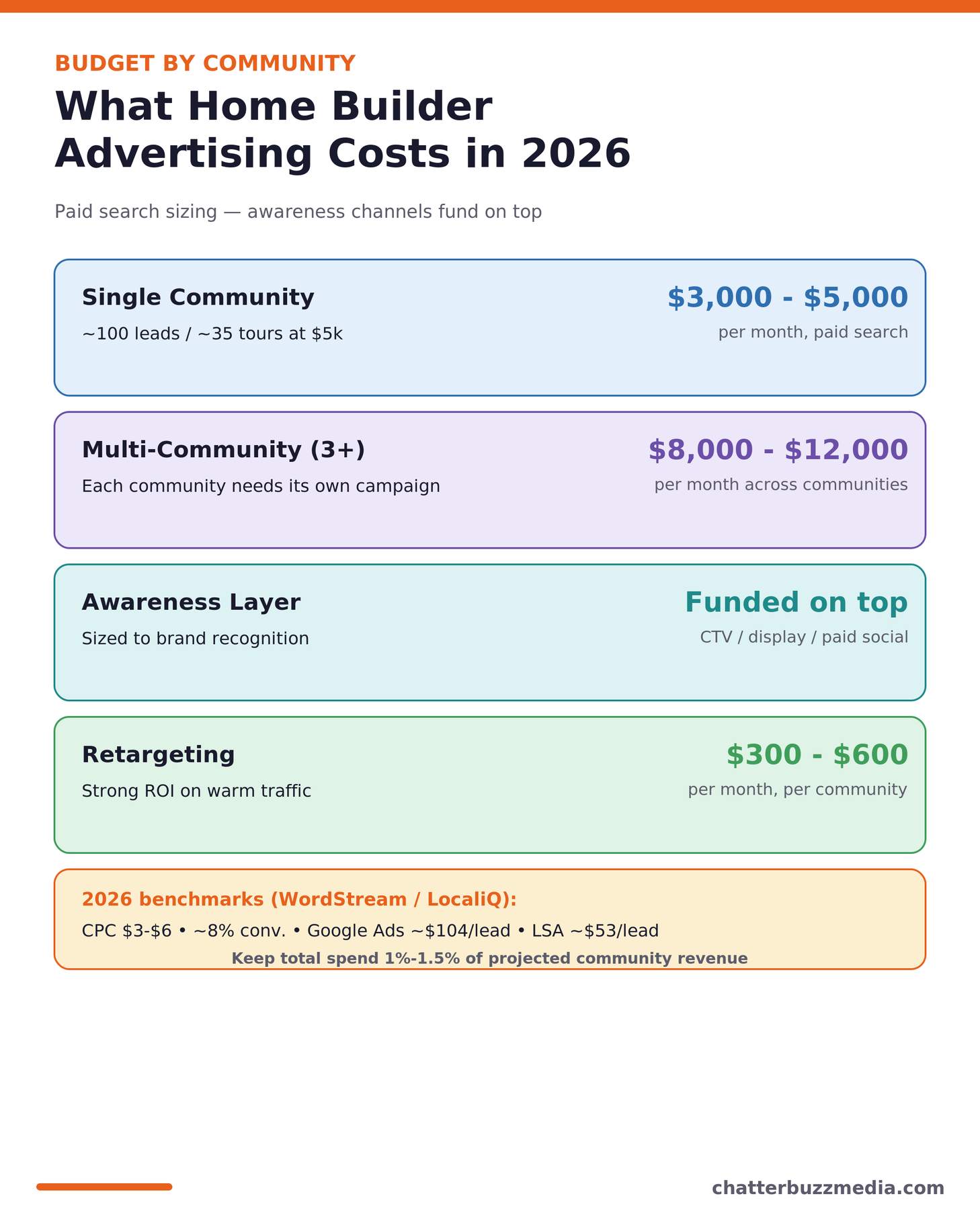 What home builder advertising costs in 2026 by community with paid search budget tiers and benchmarks
