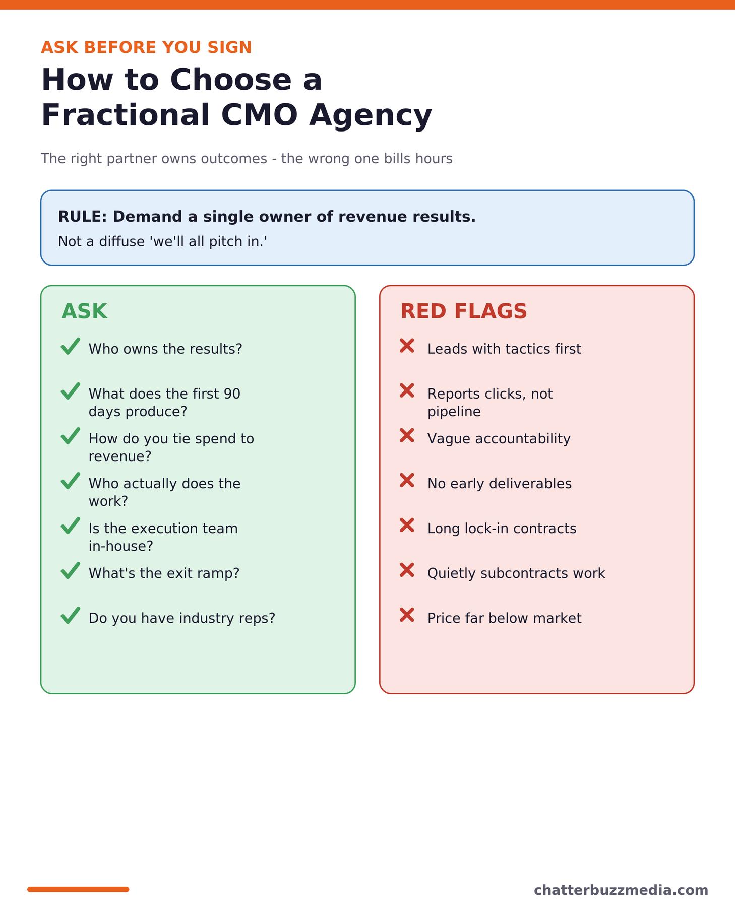 How to choose a fractional CMO agency: questions to ask and red flags to avoid
