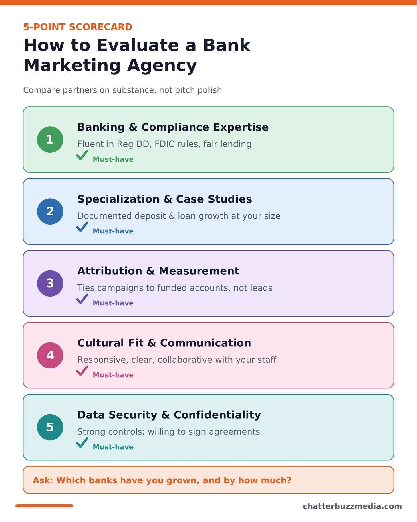 How to evaluate a bank marketing agency, a five-point scorecard for community banks
