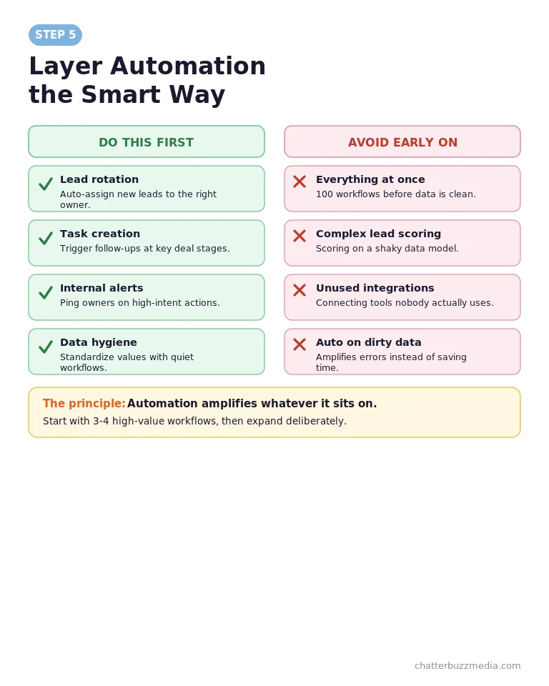 HubSpot CRM setup automation best practices showing what to build first and what to avoid