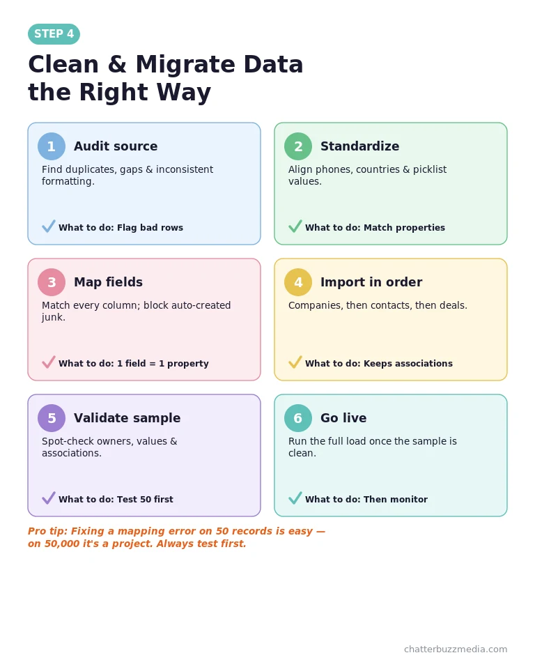 HubSpot CRM data migration steps: audit, standardize, map fields, import in order, and validate