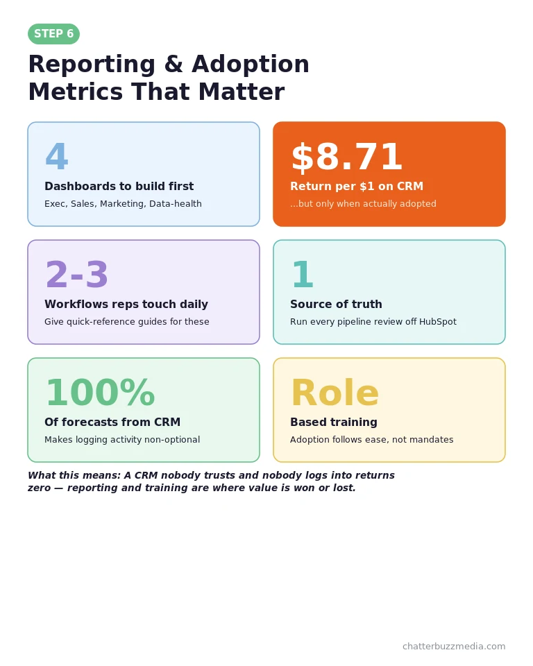 HubSpot CRM reporting dashboards and adoption metrics for a successful setup