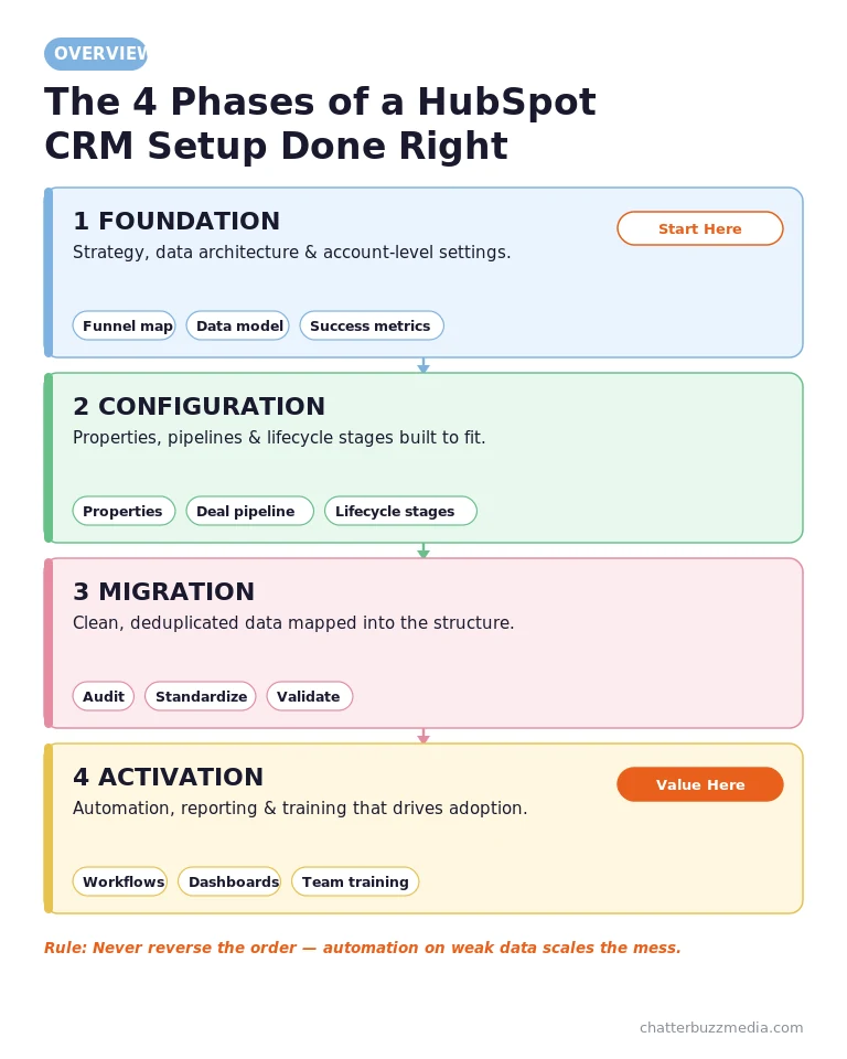 HubSpot CRM setup framework showing the four phases: foundation, configuration, data migration, and activation