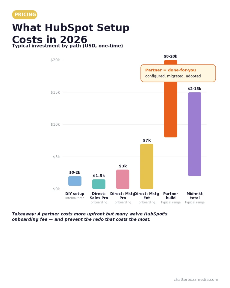 HubSpot CRM setup cost comparison 2026: DIY, HubSpot direct onboarding, and partner implementation