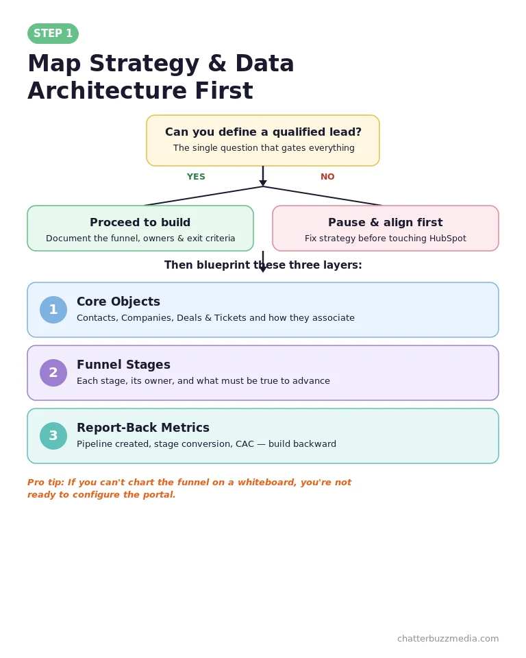 HubSpot CRM setup step one mapping strategy and data architecture with core objects, funnel stages, and metrics