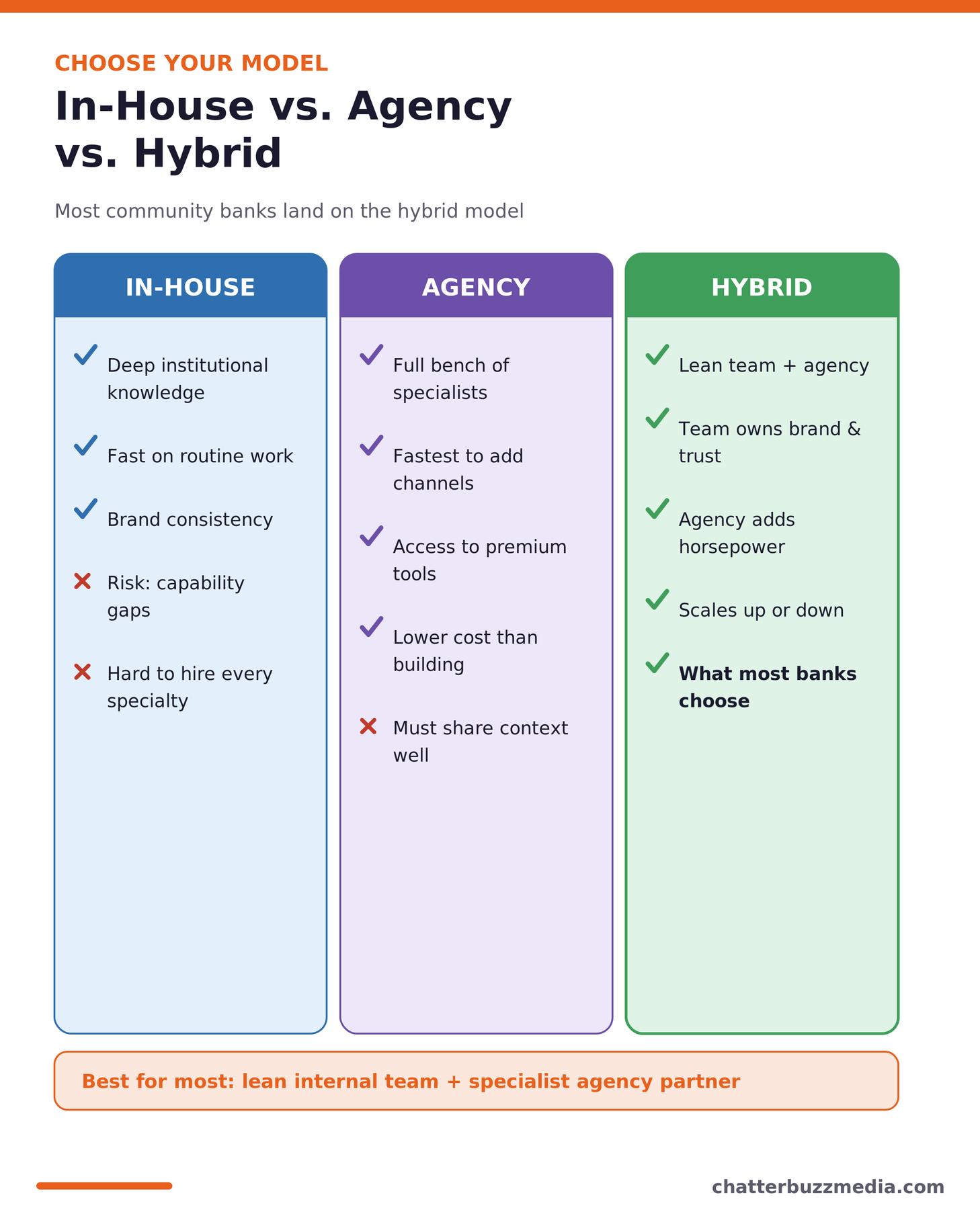 In-house versus agency versus hybrid bank marketing model comparison