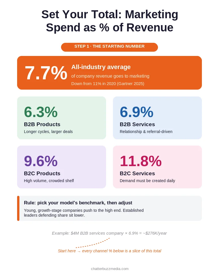Marketing budget allocation by percentage of revenue benchmarks for B2B and B2C in 2026