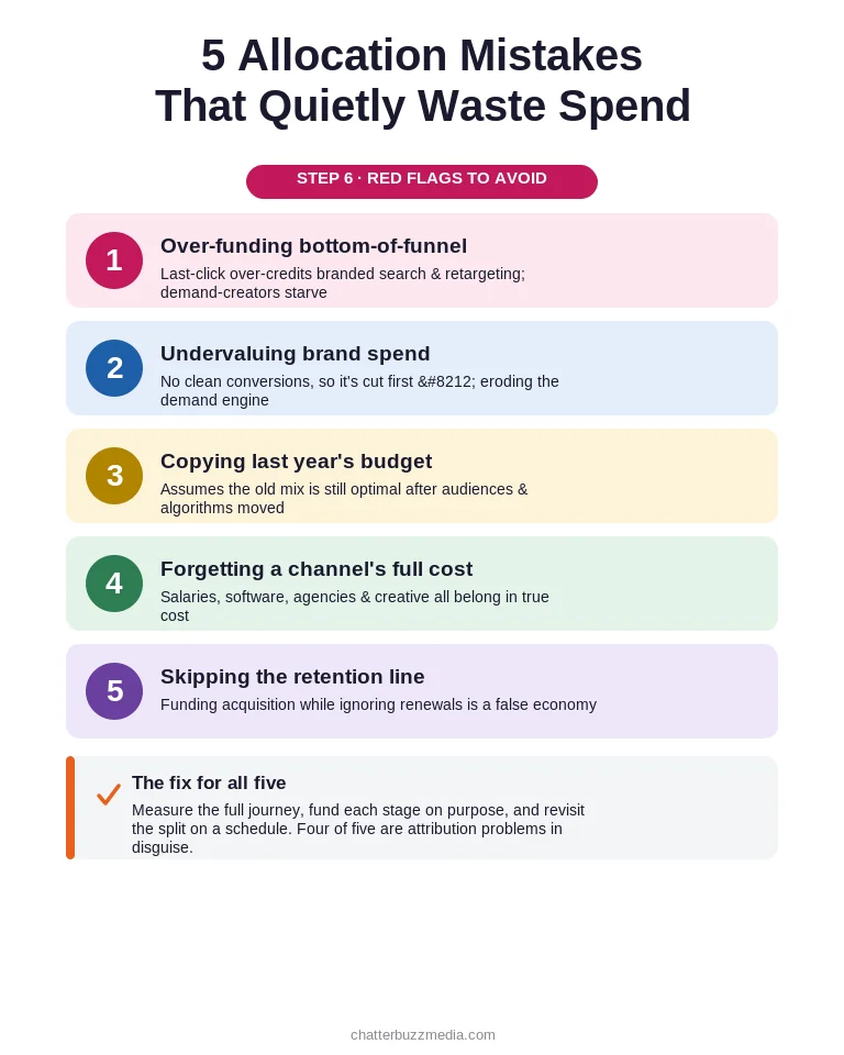 Five common marketing budget allocation mistakes that waste ad spend