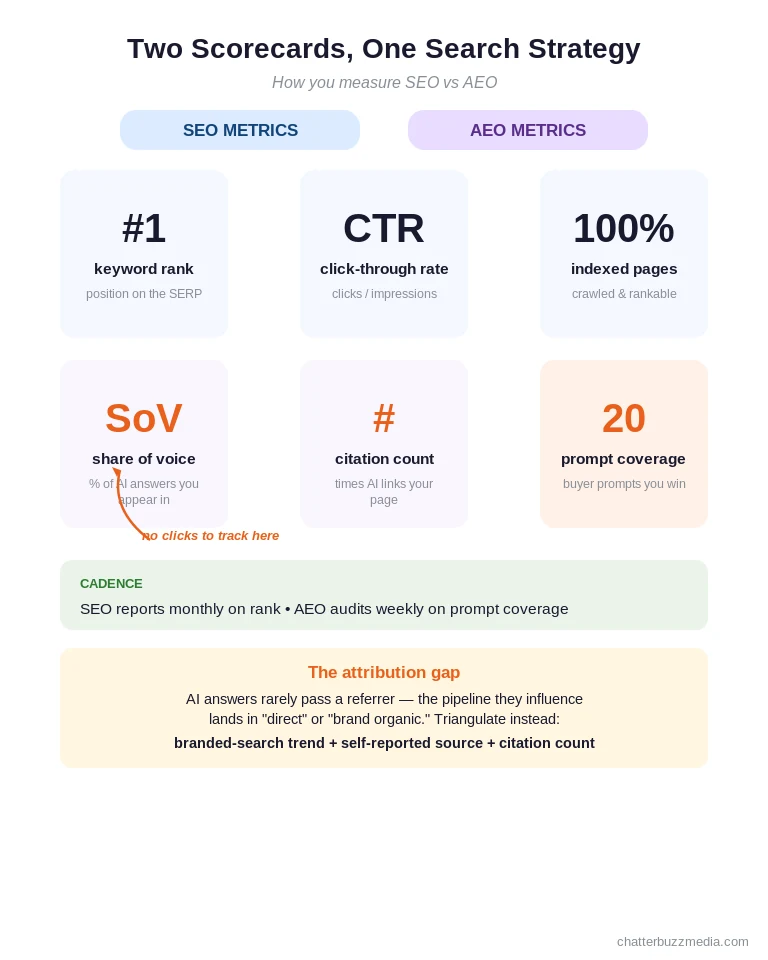Stat cards comparing SEO metrics like rank and click-through rate against AEO metrics like citation share, prompt coverage, and share of voice in AI answers