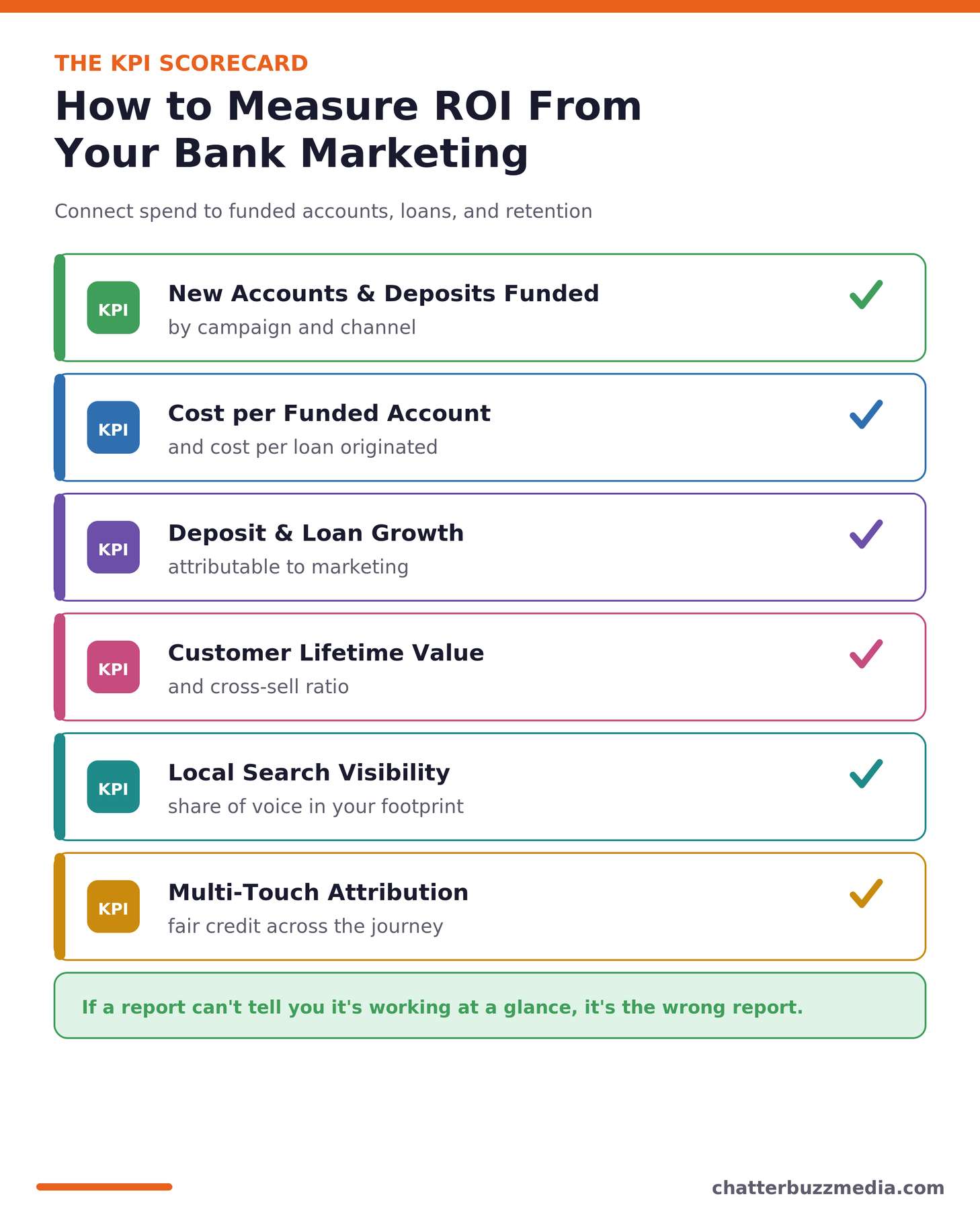 Measuring ROI from your bank marketing agency with a KPI scorecard
