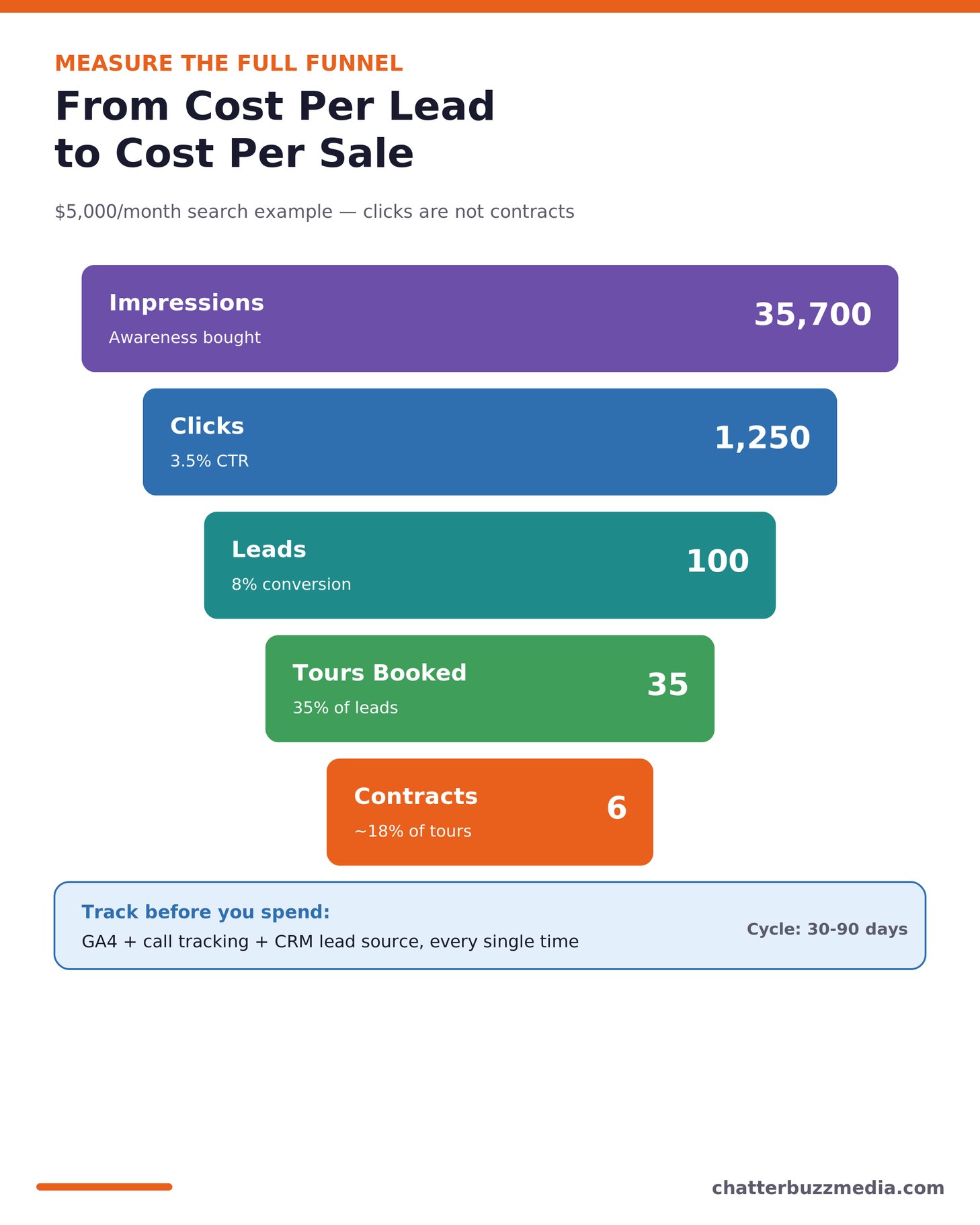 Measuring home builder advertising ROI from cost per lead to cost per sale with a search funnel example